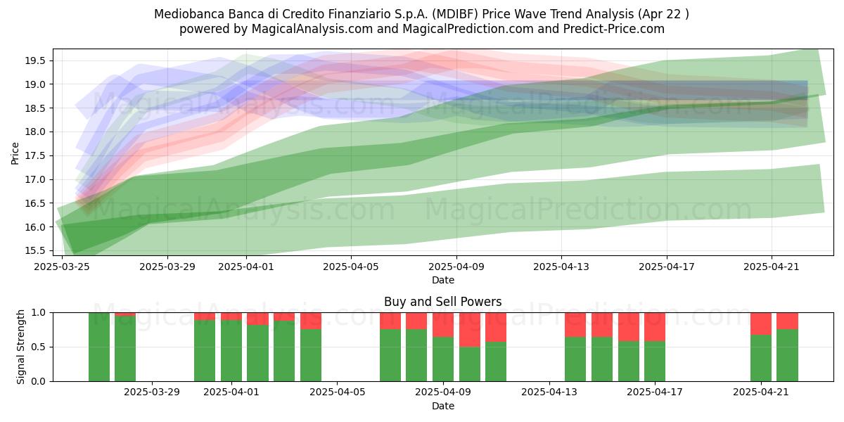  Mediobanca Banca di Credito Finanziario S.p.A. (MDIBF) Support and Resistance area (22 Apr) 