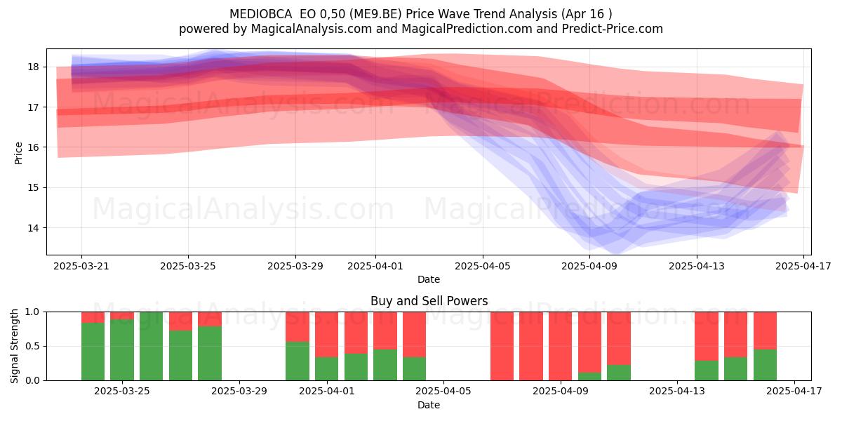  MEDIOBCA  EO 0,50 (ME9.BE) Support and Resistance area (16 Apr) 