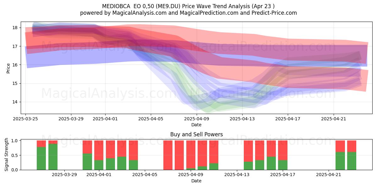  MEDIOBCA  EO 0,50 (ME9.DU) Support and Resistance area (23 Apr) 