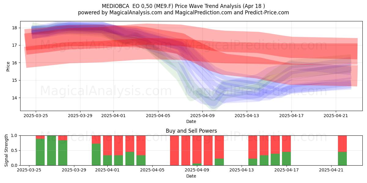  MEDIOBCA  EO 0,50 (ME9.F) Support and Resistance area (18 Apr) 