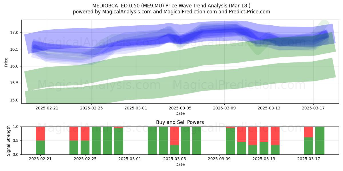  MEDIOBCA  EO 0,50 (ME9.MU) Support and Resistance area (18 Mar) 