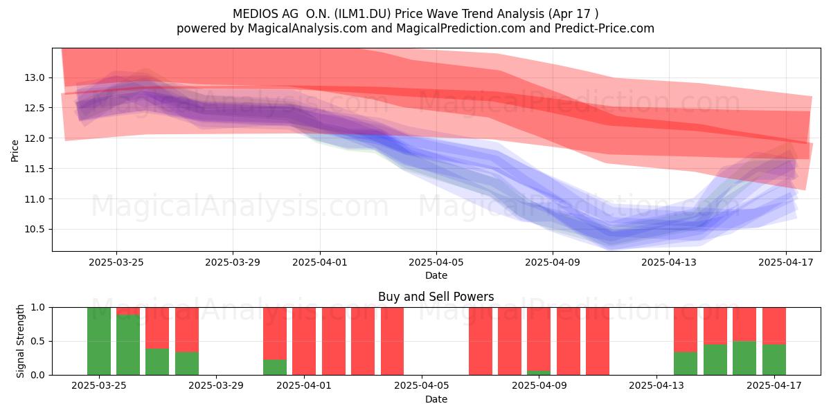  MEDIOS AG  O.N. (ILM1.DU) Support and Resistance area (17 Apr) 