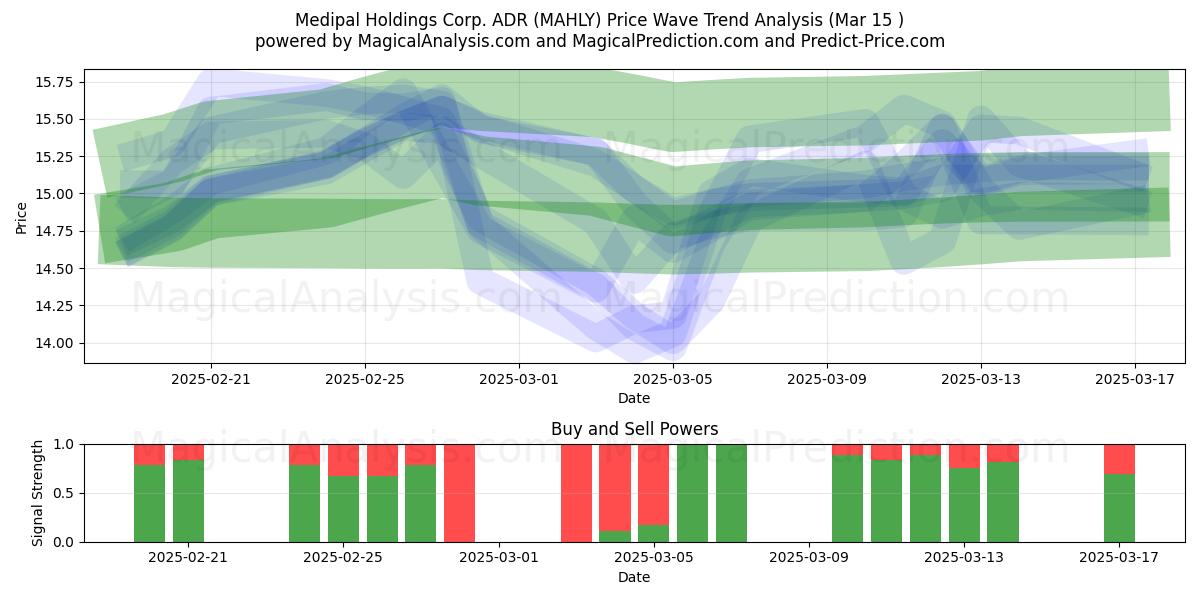  Medipal Holdings Corp. ADR (MAHLY) Support and Resistance area (15 Mar) 