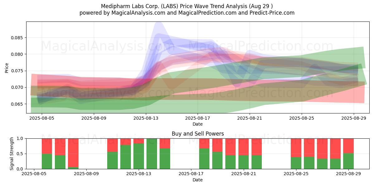 Medipharm Labs Corp. (LABS) Support and Resistance area (28 Aug) Medipharm Labs Corp. (LABS) Support and Resistance area (28 Aug)