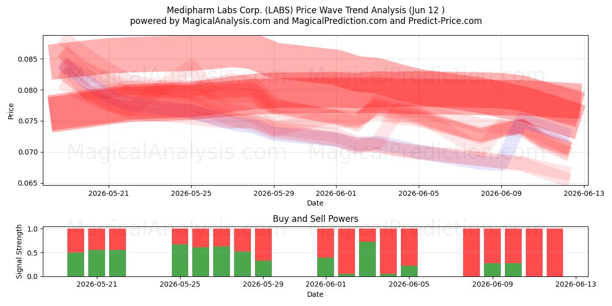  Medipharm Labs Corp. (LABS) Support and Resistance area (11 Jun) 