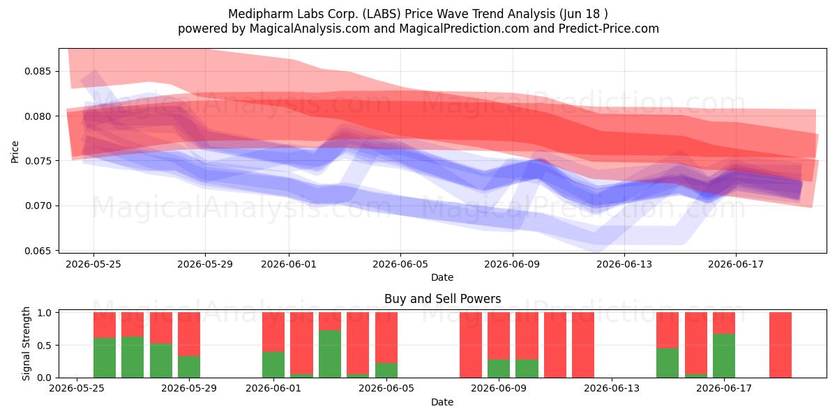  Medipharm Labs Corp. (LABS) Support and Resistance area (17 Jun) 