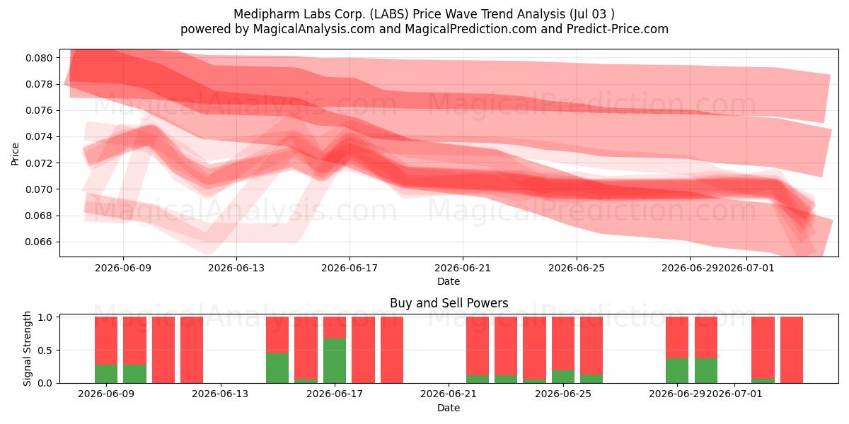  Medipharm Labs Corp. (LABS) Support and Resistance area (02 Jul) 