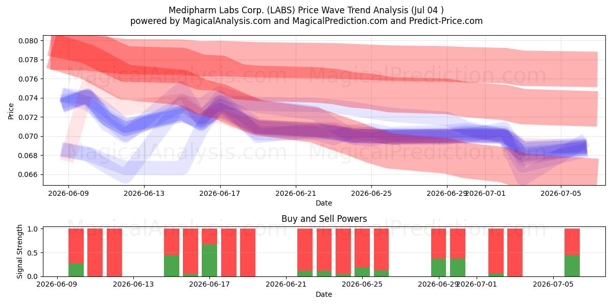  Medipharm Labs Corp. (LABS) Support and Resistance area (03 Jul) 