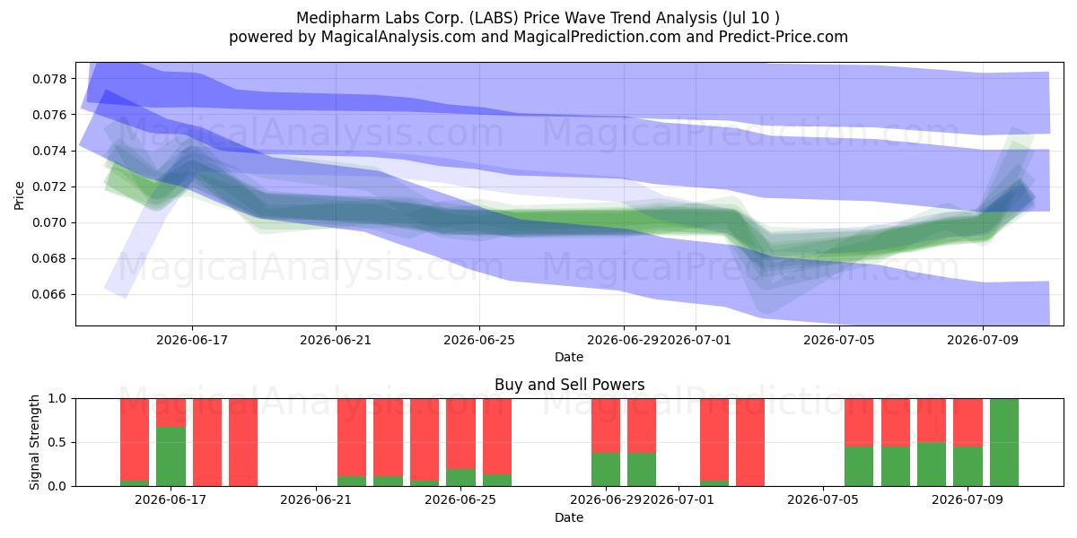  Medipharm Labs Corp. (LABS) Support and Resistance area (09 Jul) 