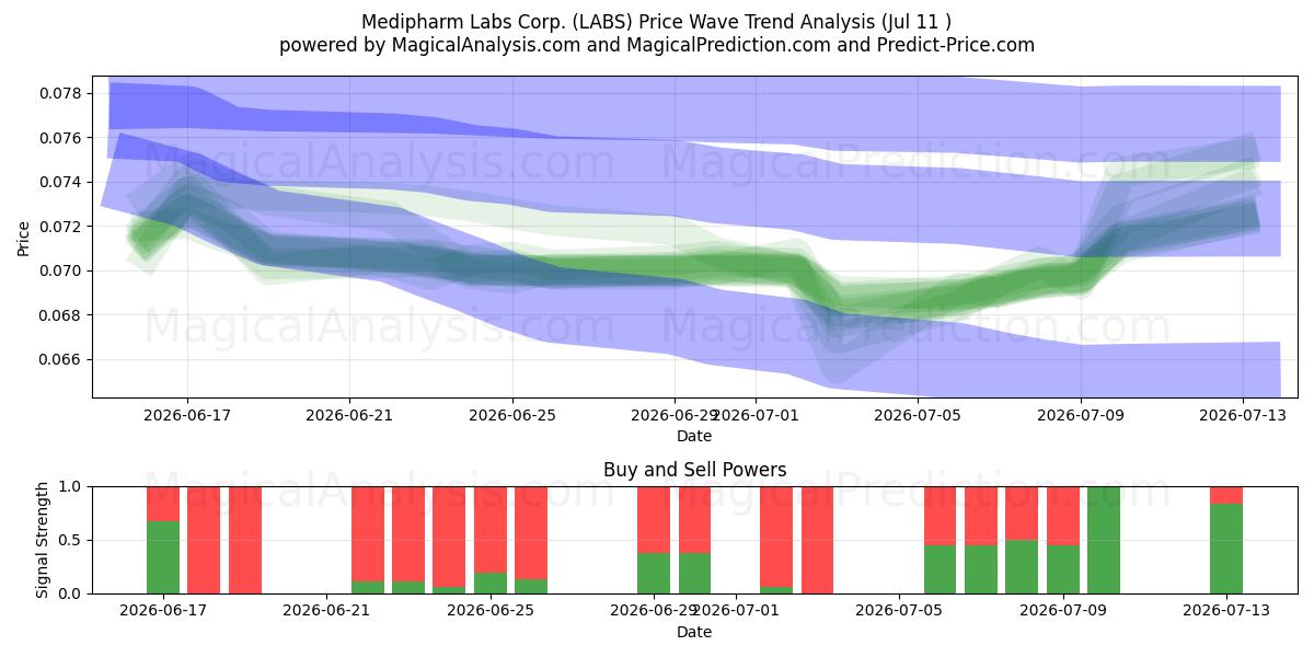  Medipharm Labs Corp. (LABS) Support and Resistance area (10 Jul) 