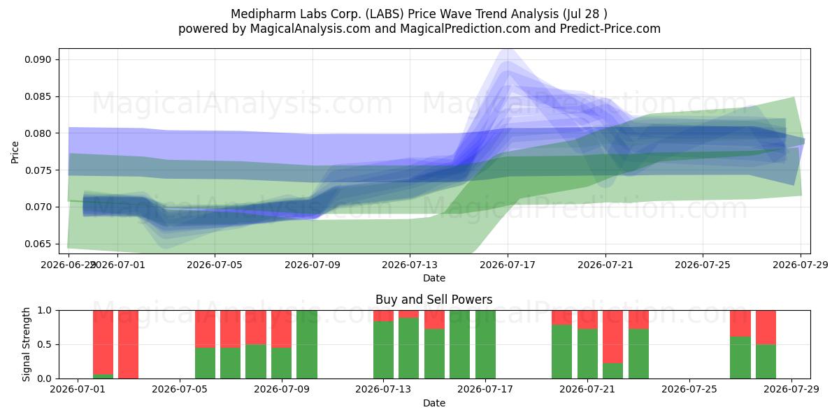  Medipharm Labs Corp. (LABS) Support and Resistance area (27 Jul) 