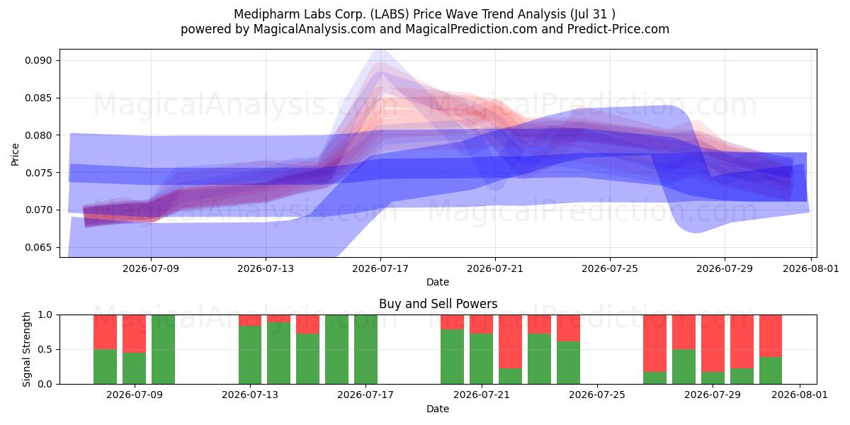  Medipharm Labs Corp. (LABS) Support and Resistance area (30 Jul) 