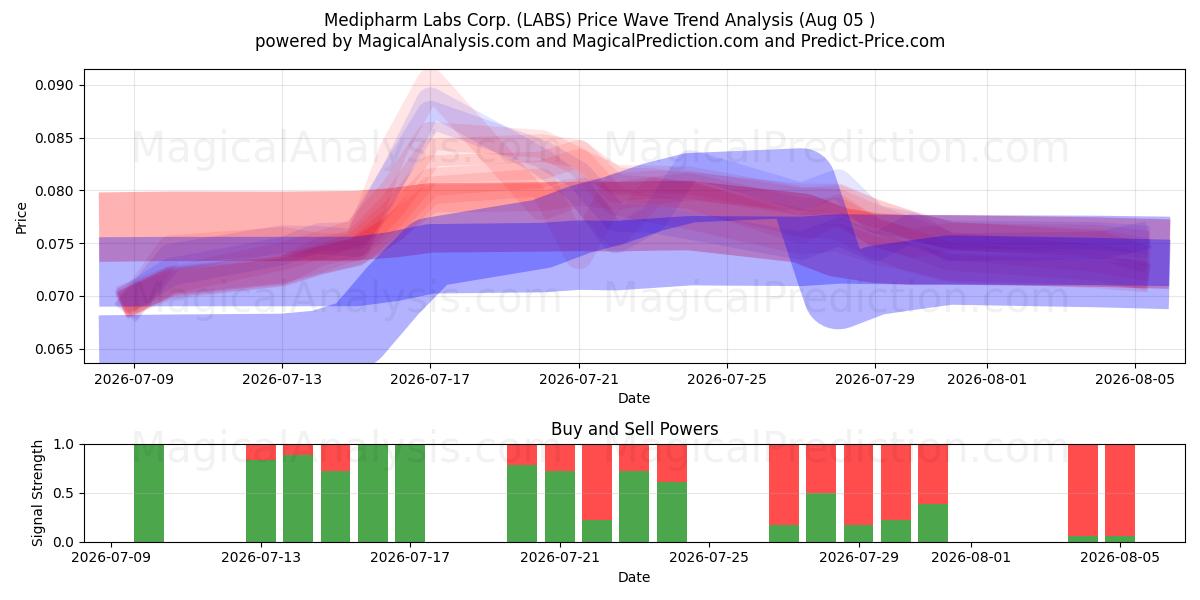 Medipharm Labs Corp. (LABS) Support and Resistance area (04 Aug) 