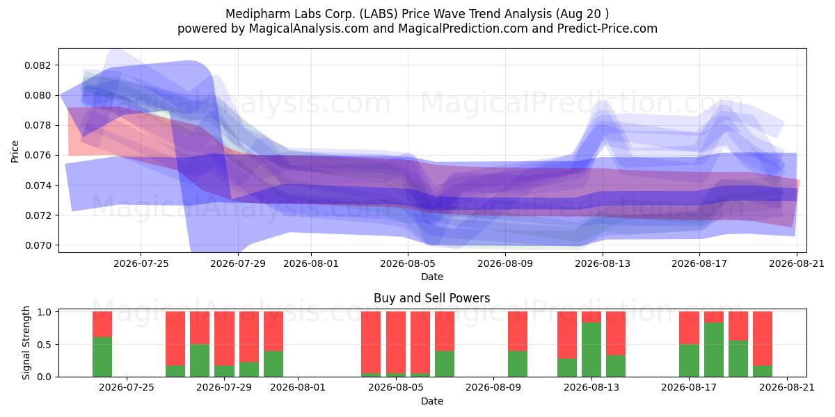  Medipharm Labs Corp. (LABS) Support and Resistance area (18 Aug) 