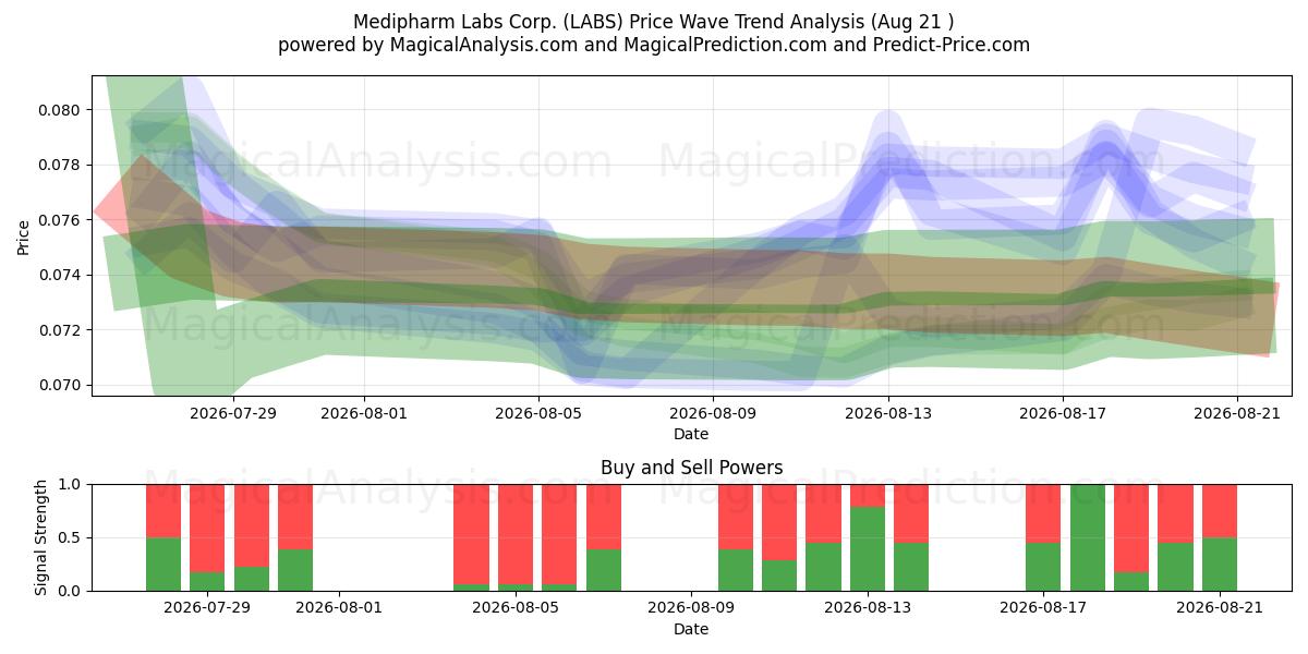  Medipharm Labs Corp. (LABS) Support and Resistance area (20 Aug) 