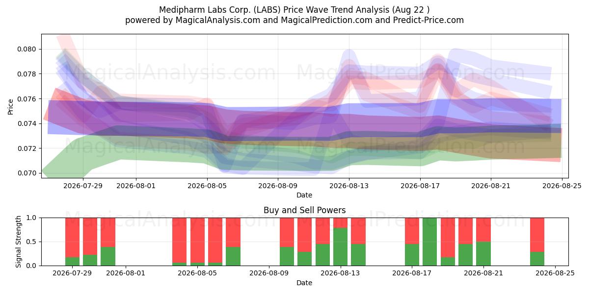  Medipharm Labs Corp. (LABS) Support and Resistance area (21 Aug) 