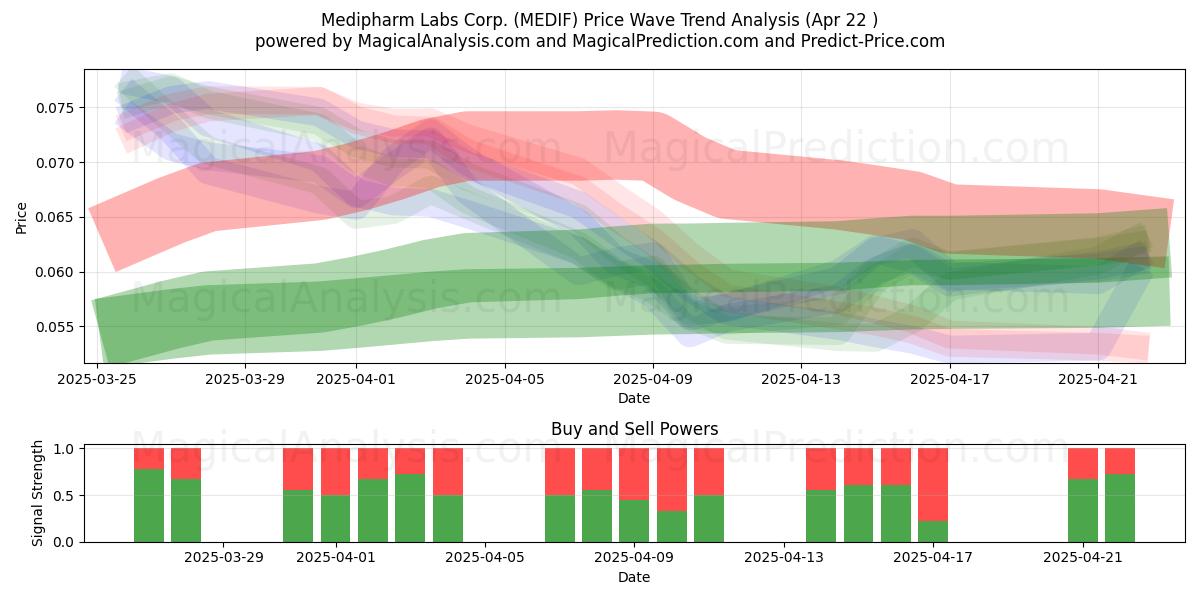  Medipharm Labs Corp. (MEDIF) Support and Resistance area (22 Apr) 