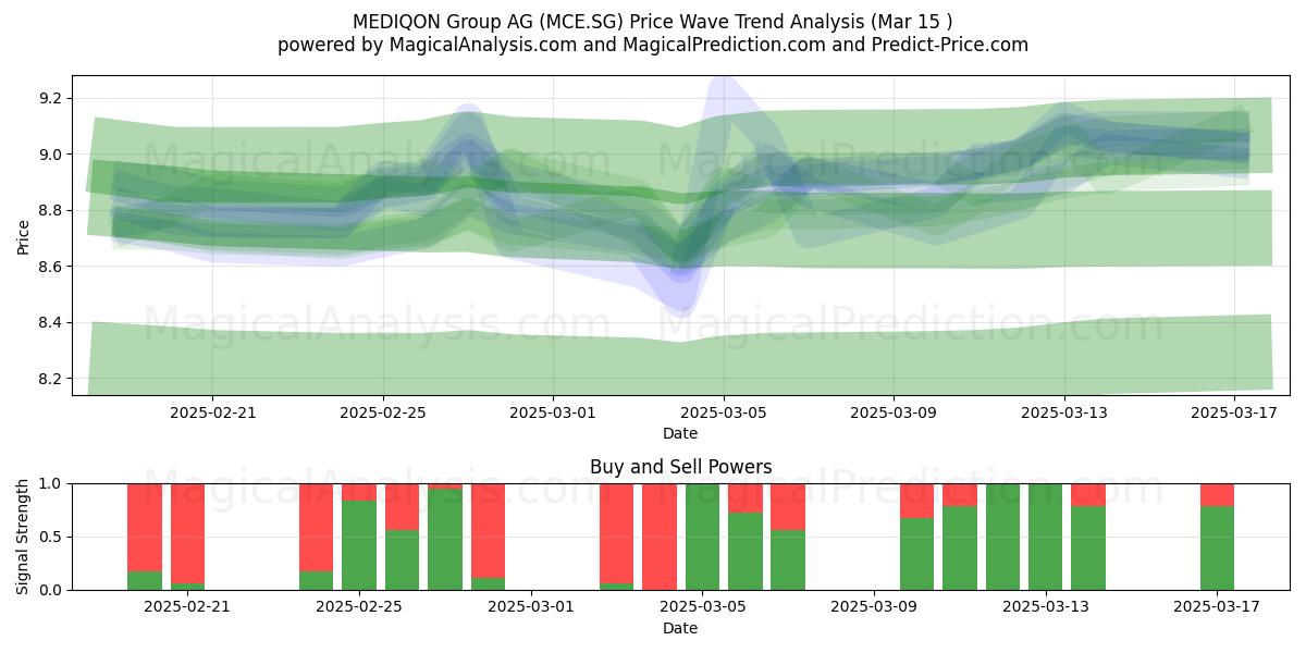  MEDIQON Group AG (MCE.SG) Support and Resistance area (15 Mar) 