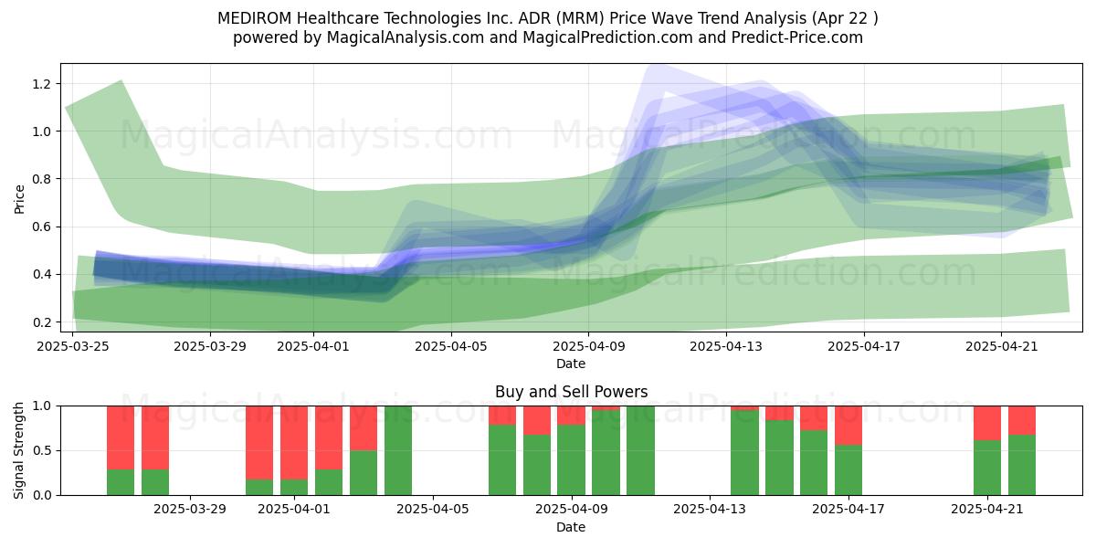  MEDIROM Healthcare Technologies Inc. ADR (MRM) Support and Resistance area (22 Apr) 