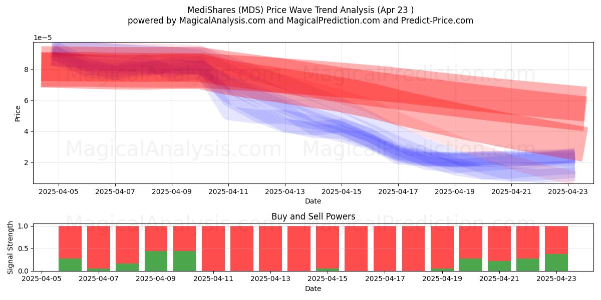  MediShares (MDS) Support and Resistance area (23 Apr) 