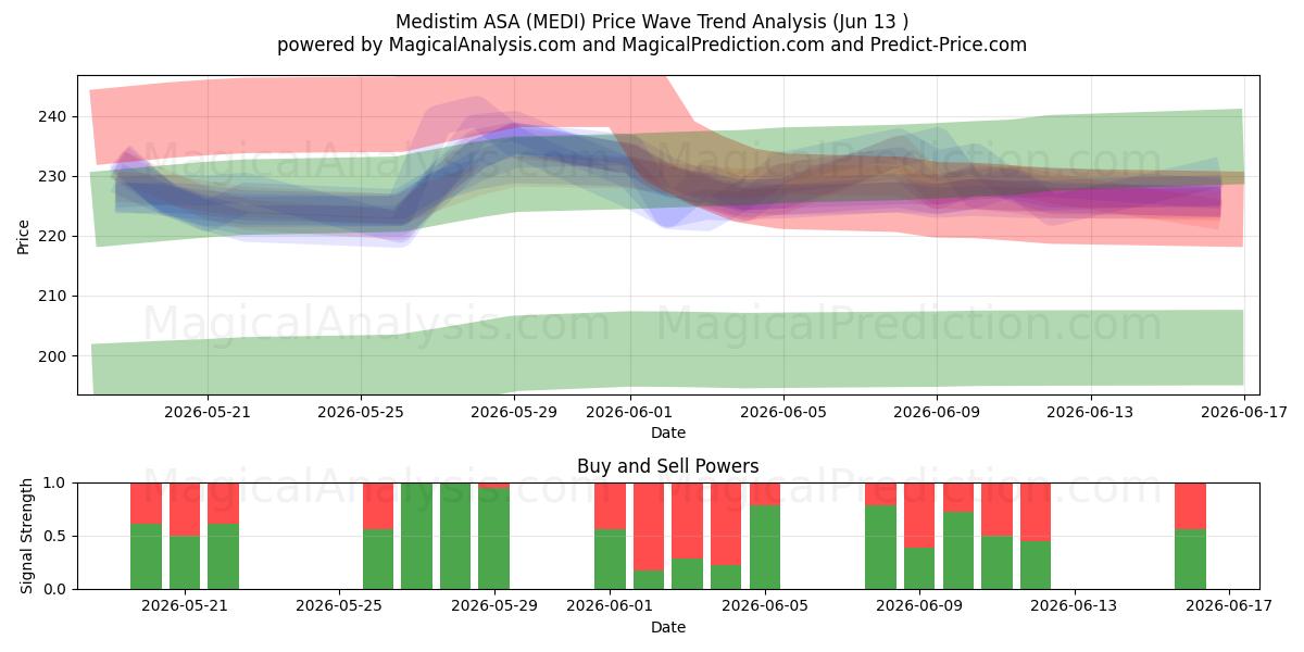  Medistim ASA (MEDI) Support and Resistance area (09 Jun) 