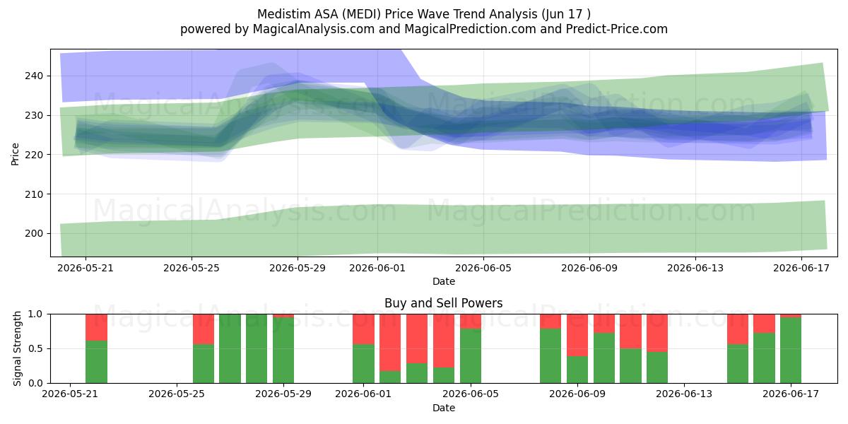  Medistim ASA (MEDI) Support and Resistance area (16 Jun) 