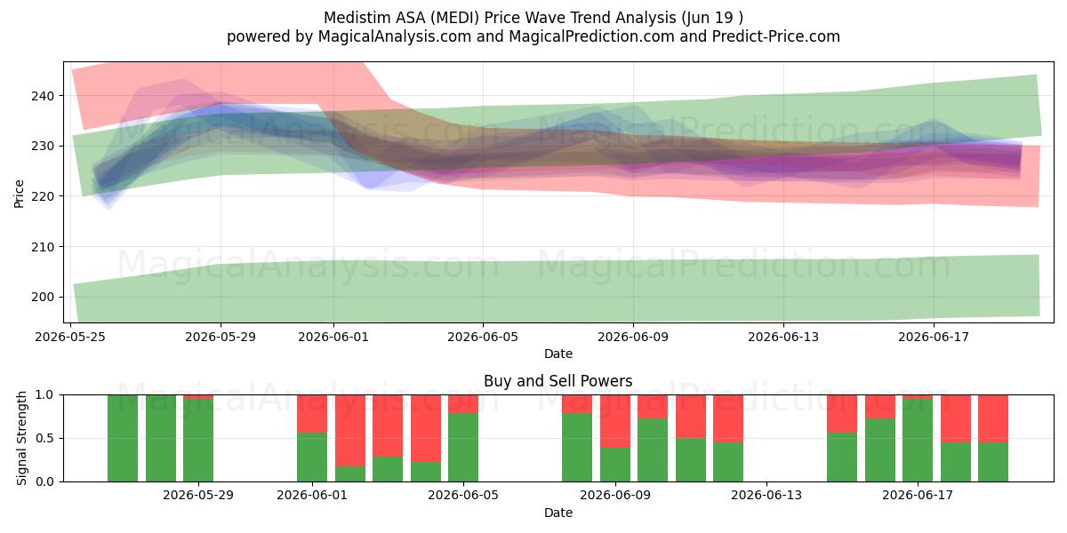  Medistim ASA (MEDI) Support and Resistance area (17 Jun) 