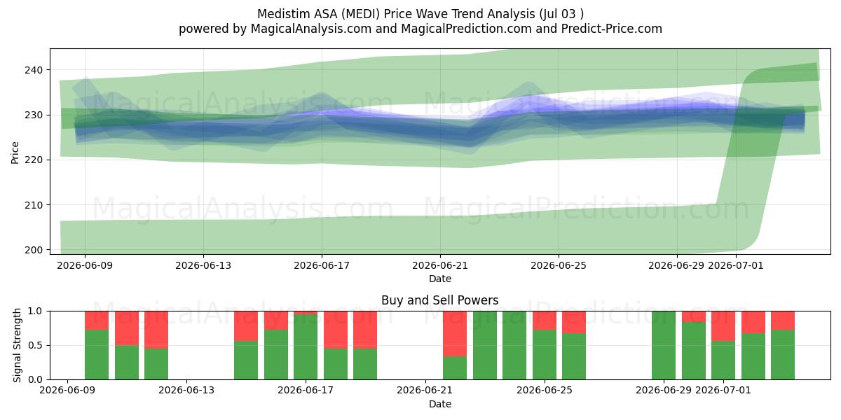  Medistim ASA (MEDI) Support and Resistance area (02 Jul) 