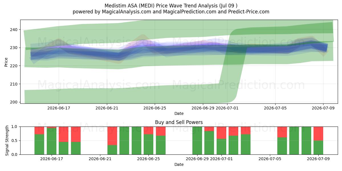  Medistim ASA (MEDI) Support and Resistance area (08 Jul) 