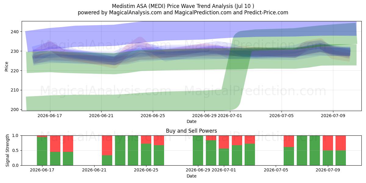  Medistim ASA (MEDI) Support and Resistance area (09 Jul) 