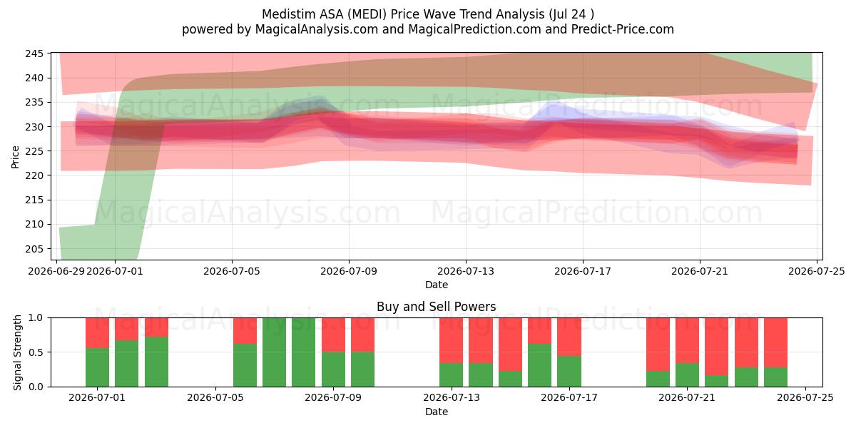 Medistim ASA (MEDI) Support and Resistance area (23 Jul) 