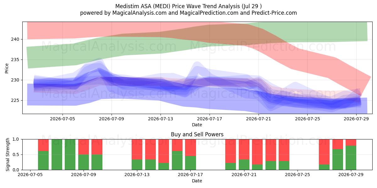  Medistim ASA (MEDI) Support and Resistance area (28 Jul) 