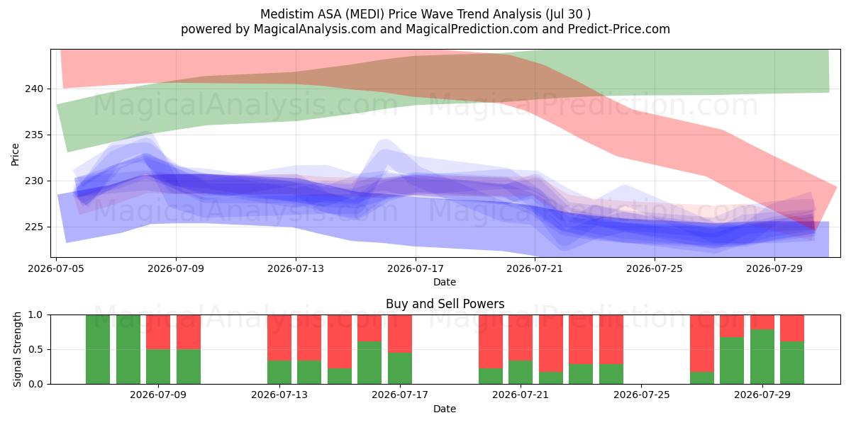  Medistim ASA (MEDI) Support and Resistance area (29 Jul) 