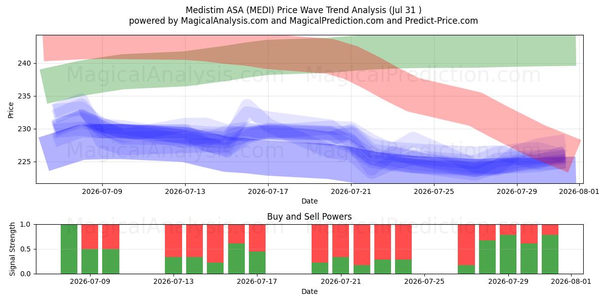  Medistim ASA (MEDI) Support and Resistance area (30 Jul) 