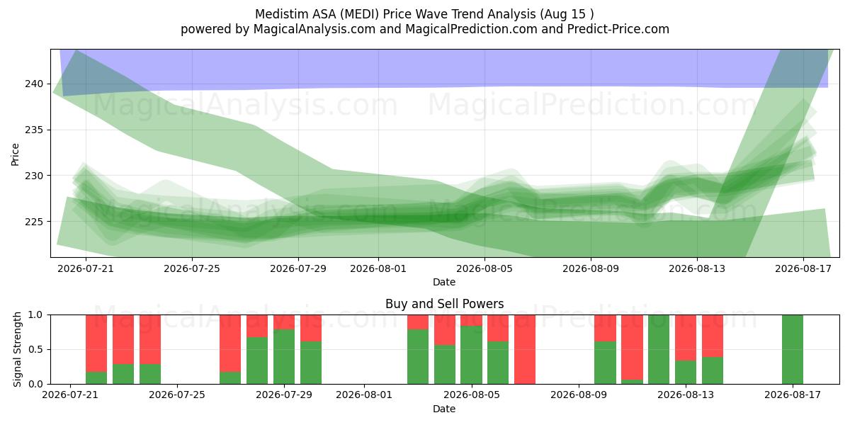  Medistim ASA (MEDI) Support and Resistance area (13 Aug) 