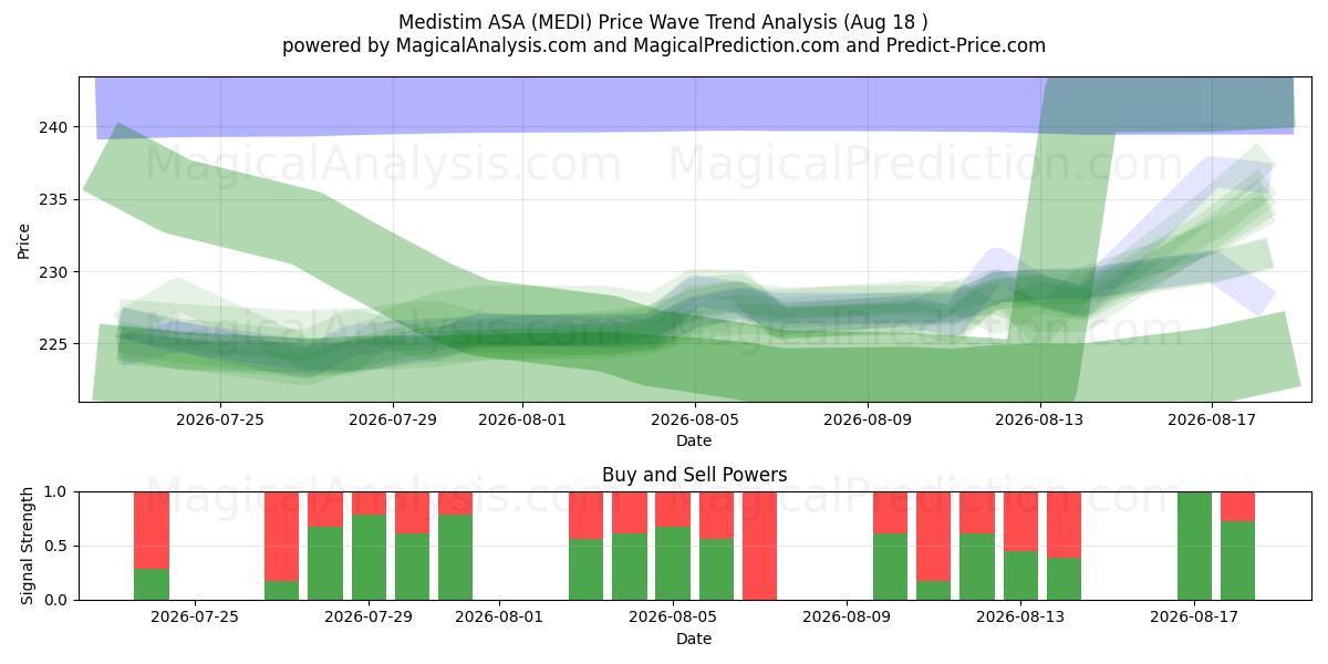  Medistim ASA (MEDI) Support and Resistance area (17 Aug) 