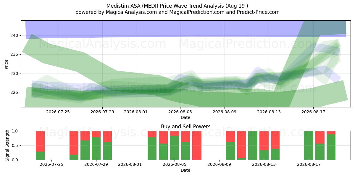  Medistim ASA (MEDI) Support and Resistance area (18 Aug) 