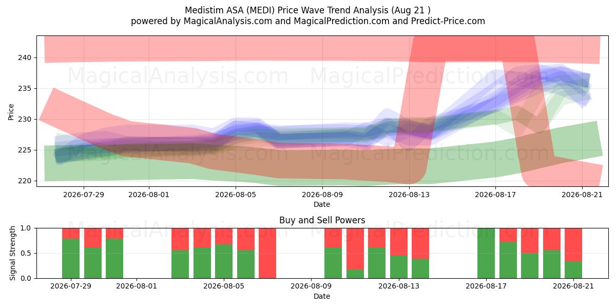  Medistim ASA (MEDI) Support and Resistance area (19 Aug) 