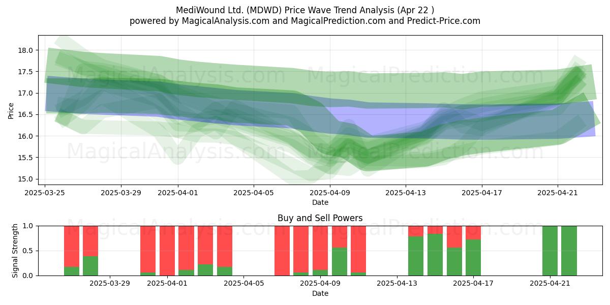  MediWound Ltd. (MDWD) Support and Resistance area (22 Apr) 