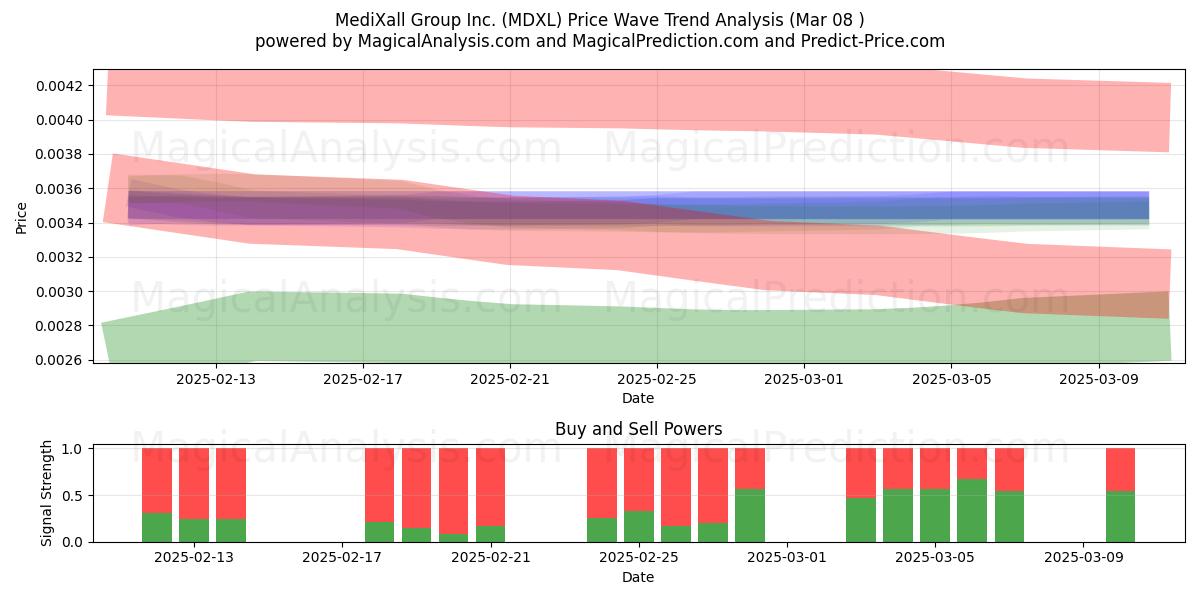  MediXall Group Inc. (MDXL) Support and Resistance area (08 Mar) 