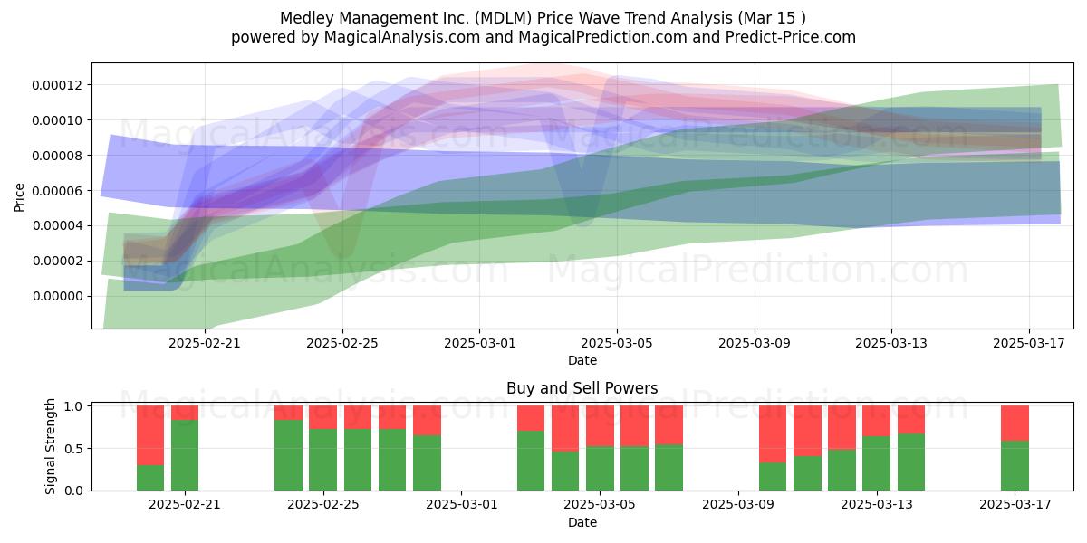  Medley Management Inc. (MDLM) Support and Resistance area (15 Mar) 