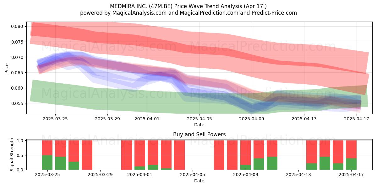  MEDMIRA INC. (47M.BE) Support and Resistance area (17 Apr) 