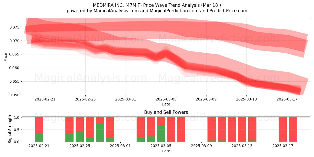  MEDMIRA INC. (47M.F) Support and Resistance area (18 Mar) 