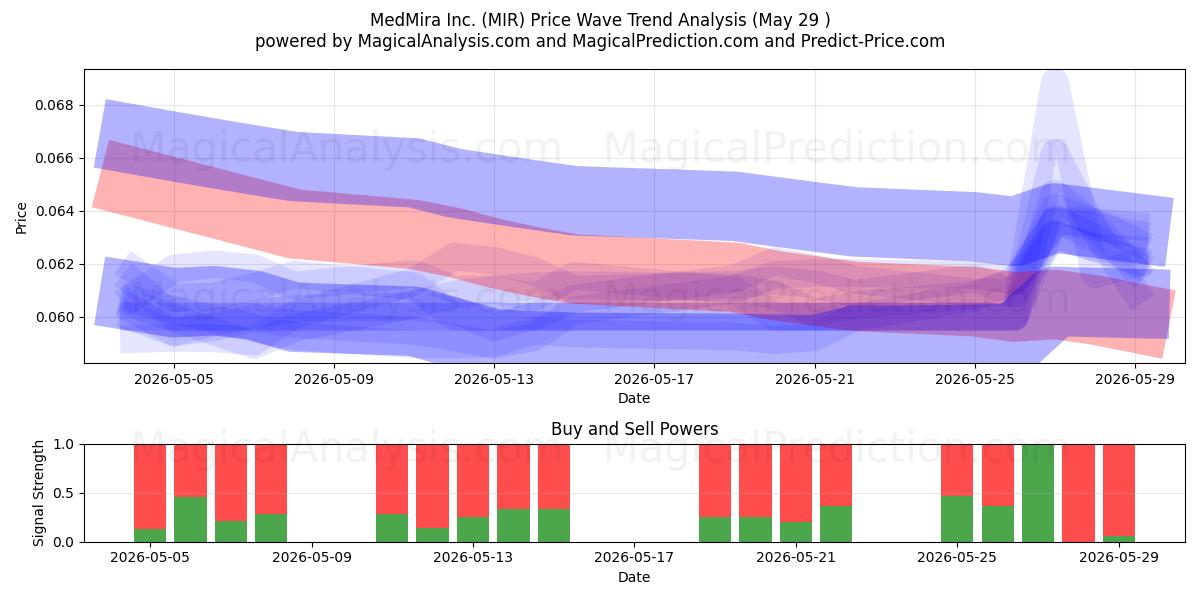  MedMira Inc. (MIR) Support and Resistance area (28 May) 