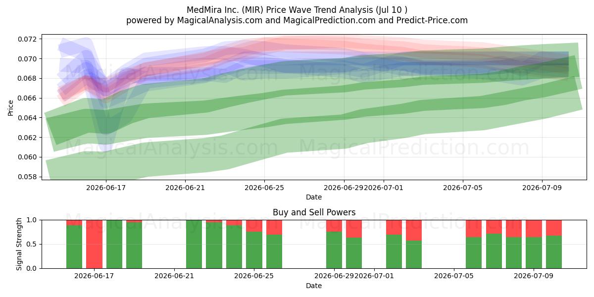  MedMira Inc. (MIR) Support and Resistance area (09 Jul) 