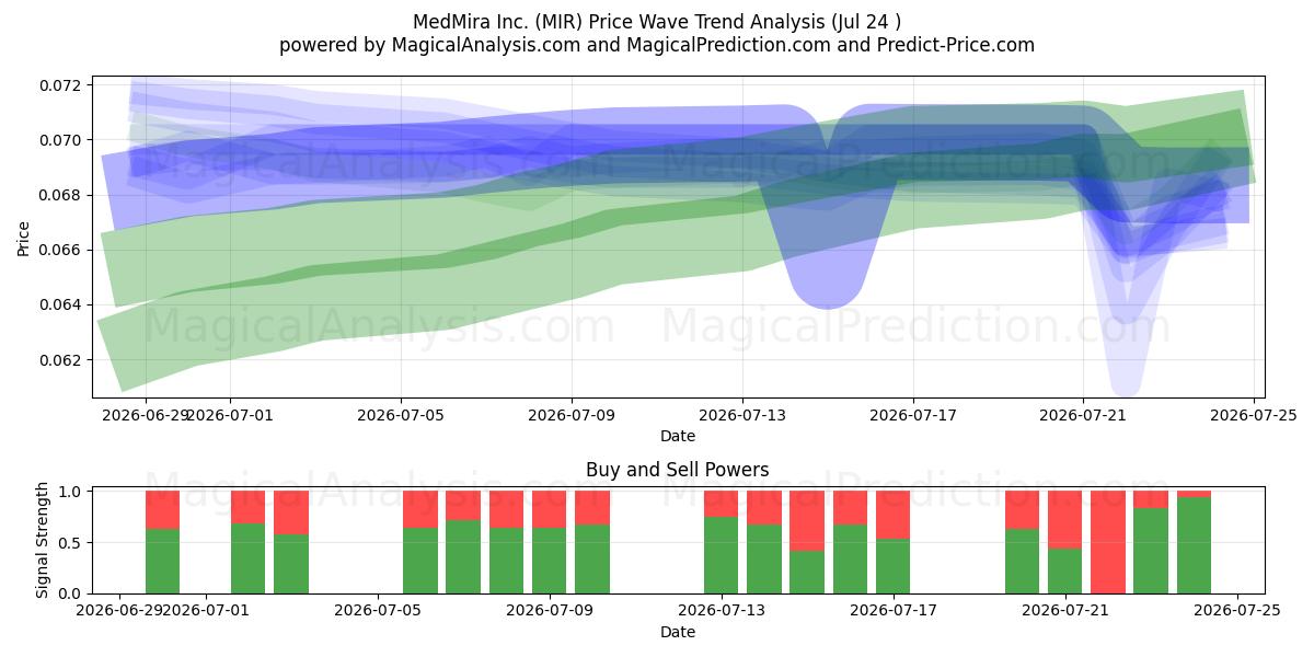  MedMira Inc. (MIR) Support and Resistance area (23 Jul) 