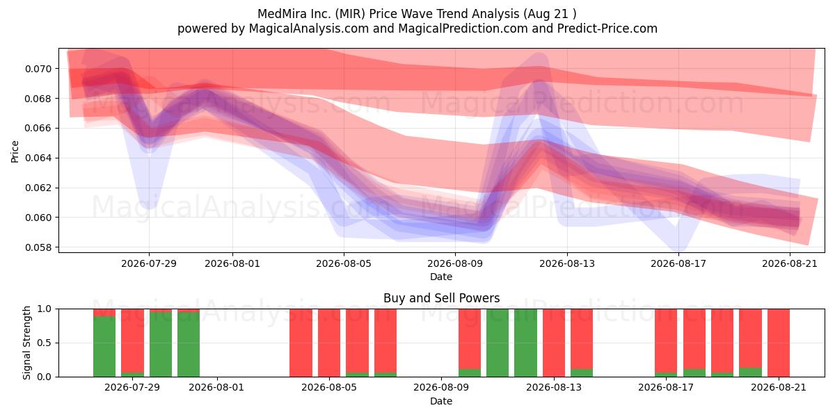  MedMira Inc. (MIR) Support and Resistance area (20 Aug) 