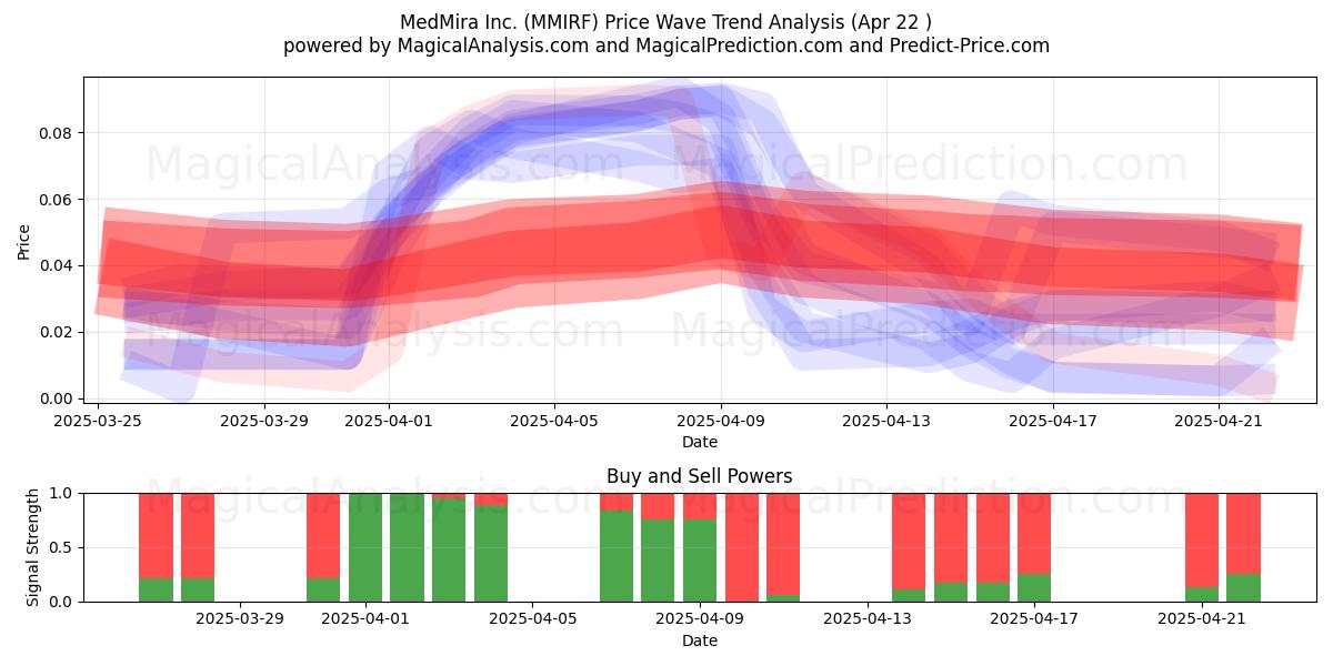  MedMira Inc. (MMIRF) Support and Resistance area (22 Apr) 