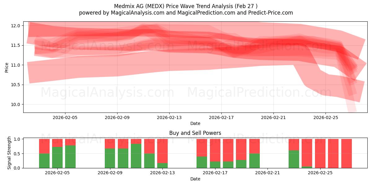  Medmix AG (MEDX) Support and Resistance area (26 Feb) 