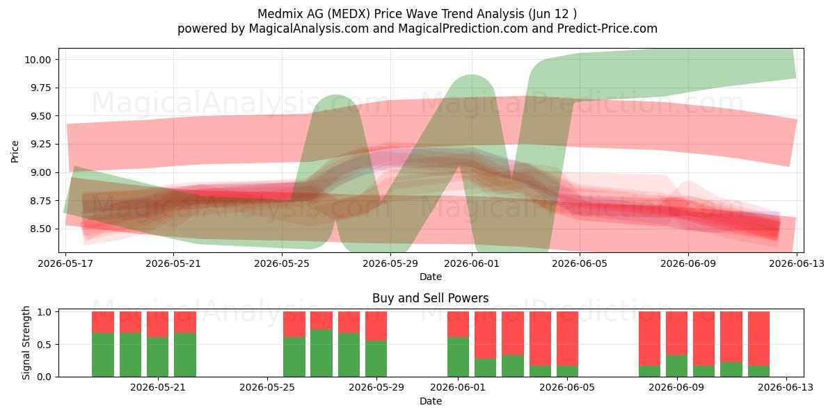  Medmix AG (MEDX) Support and Resistance area (11 Jun) 